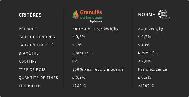 tableau performances granulés du limousin GDM Pellets supérieurs