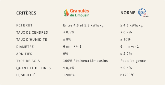 tableau performances granulés du limousin GDM Pellets