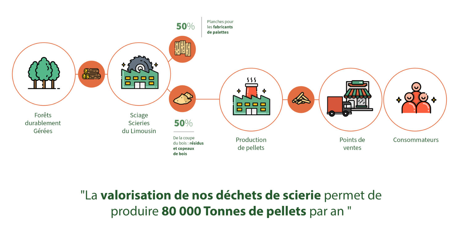 schéma de fabrication GDM Pellets